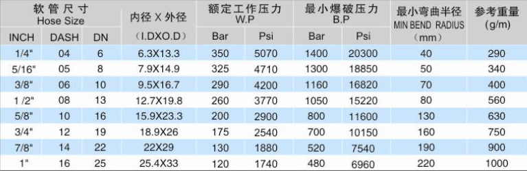 鋼絲編織樹(shù)脂管
