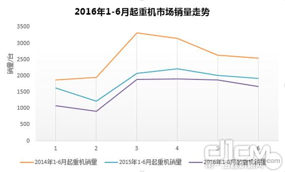 2016年6月起重機市場(chǎng)銷(xiāo)量走勢