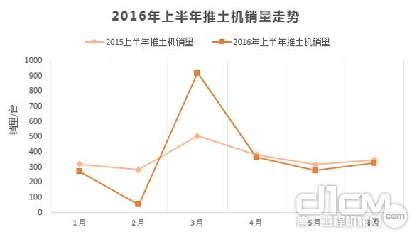 2016年上半年推土機銷(xiāo)量走勢