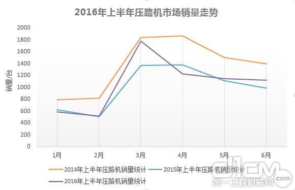 2016年上半年壓路機市場(chǎng)銷(xiāo)量走勢