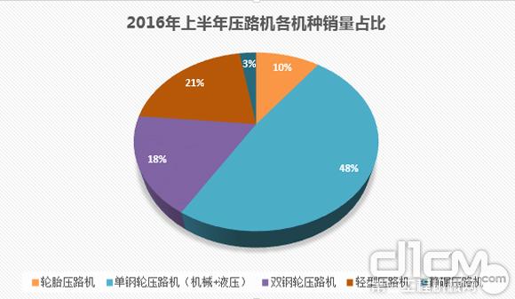 2016年上半年壓路機各機種銷(xiāo)量占比