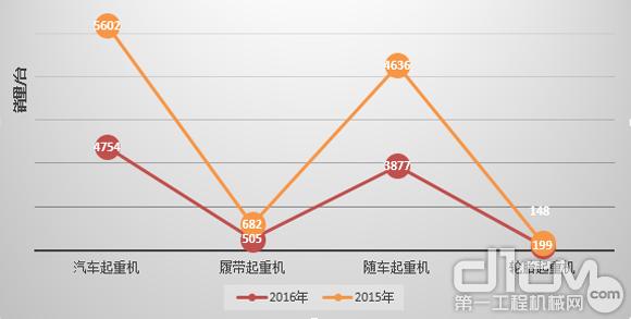 2016年上半起重機主要機型銷(xiāo)量變化