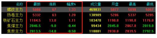 注意！期鋼繼續(xù)收漲！大慶臨近，鋼價還能漲？
