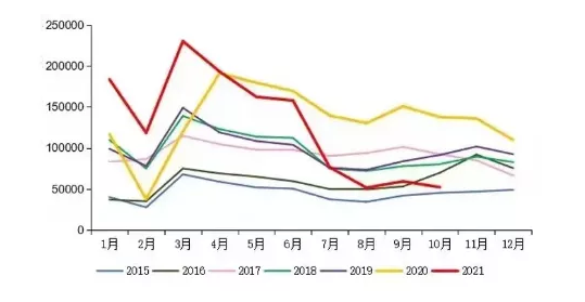 【重卡】10月重卡銷(xiāo)量5.2萬(wàn) 同比下滑61.5%，新能源重卡將發(fā)力？