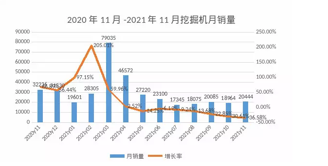 11月挖機銷(xiāo)量觀(guān)察：專(zhuān)項債券拉動(dòng)國內需求，出口再創(chuàng  )新高