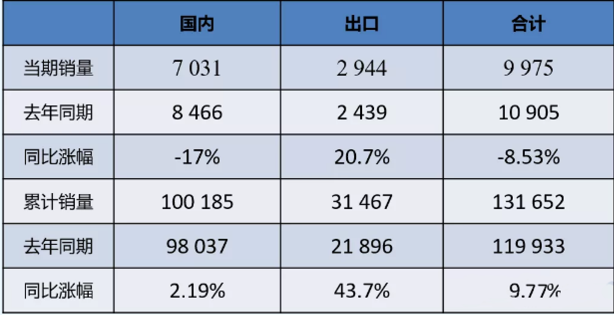 數據 | 2021年11月裝載機國內市場(chǎng)銷(xiāo)量7031臺，同比下降17%