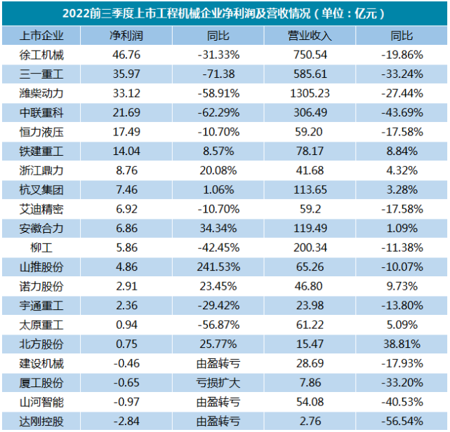 【剖析】超一半廠(chǎng)家凈利潤下滑！吊車(chē)市場(chǎng)何去何從？