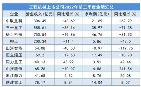 工程機械三季度業(yè)績(jì)：分化明顯，增長(cháng)點(diǎn)多元化