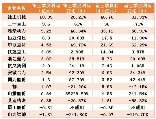 工程機械上市企業(yè)三季報分析：排行有變，“全品類(lèi)”下滑  “單項”企業(yè)表現更佳