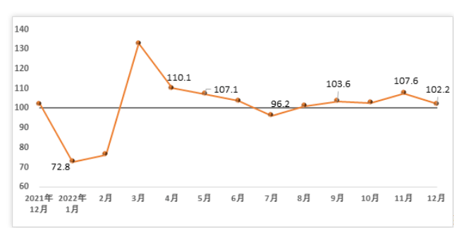 2022年12月建筑材料工業(yè)景氣指數（MPI）為102.2點(diǎn)