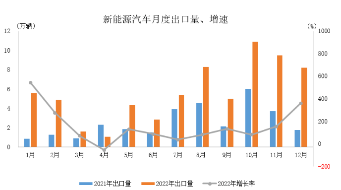 中汽協(xié)： 2022年汽車(chē)出口突破300萬(wàn)輛