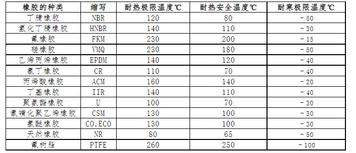 橡膠的耐熱性和耐寒性