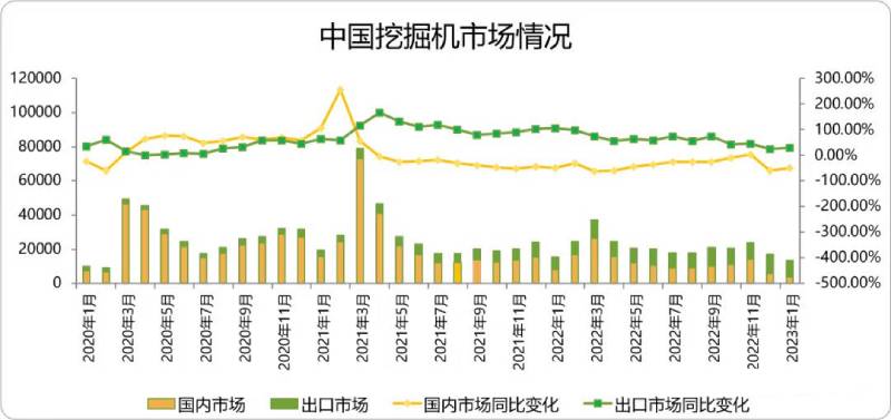 CME觀(guān)測：1月挖掘機國內銷(xiāo)量3500臺左右