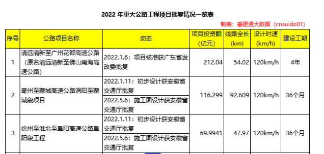 總投資近29000億：年度批復269項重大公路項目