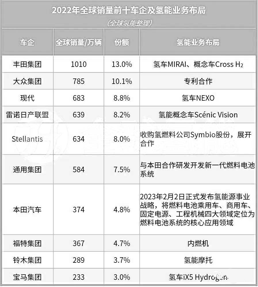 全球銷(xiāo)量前十車(chē)企均布局氫能賽道暗示了什么？