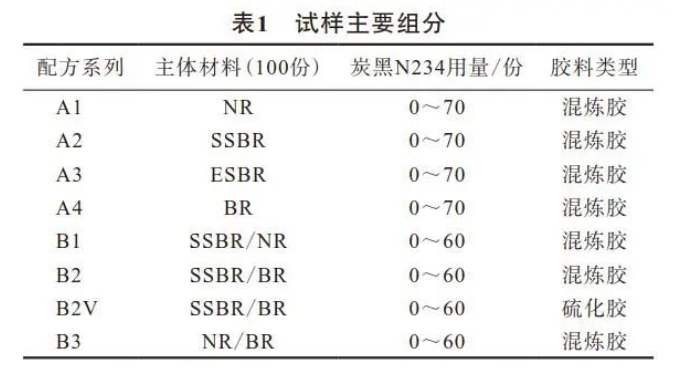 一種快速檢測方法來(lái)表征炭黑對橡膠的影響