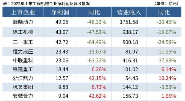 【業(yè)績(jì)報告】2022年工程機械行業(yè)20家上市企業(yè)合計營(yíng)收5161.08億元，總凈利潤244.66億元