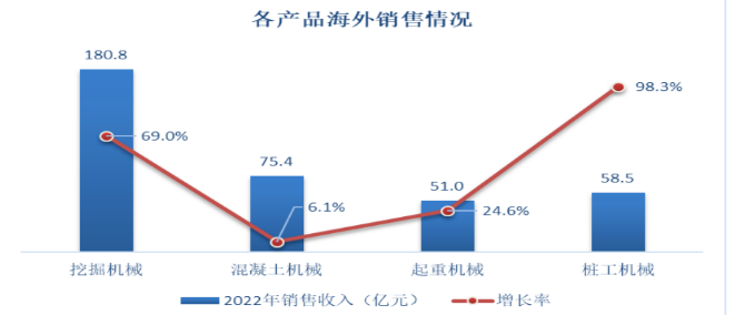 海外布局加速！工程機械頭部企業(yè)海外公司開(kāi)業(yè)頻繁！