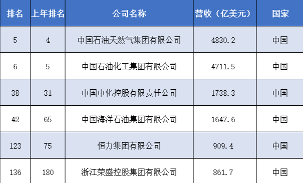 世界500強出爐！中國12家石油石化企業(yè)上榜