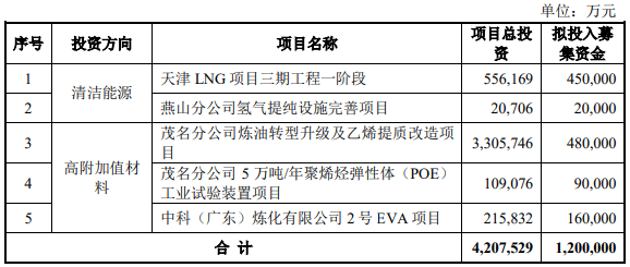 募資120億！中國石化加碼這5大項目建設