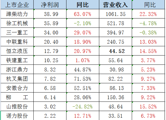 政策利好 業(yè)績(jì)改觀(guān)，工程機械行業(yè)復蘇或在路上？