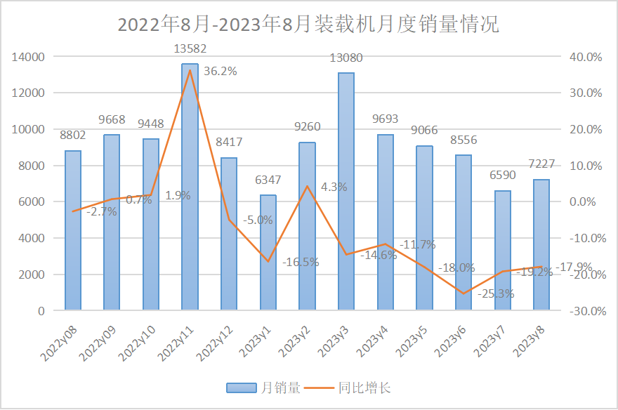 【數據報告】2023年8月挖掘機、裝載機銷(xiāo)量數據出爐！