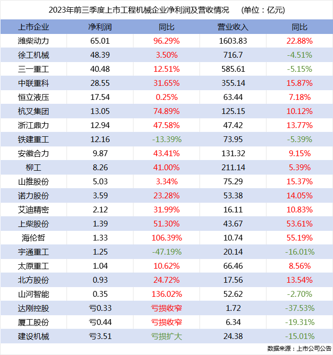 前三季度行業(yè)22家上市企業(yè)營(yíng)收總額超4300億，四大龍頭企業(yè)利潤均增長(cháng)！