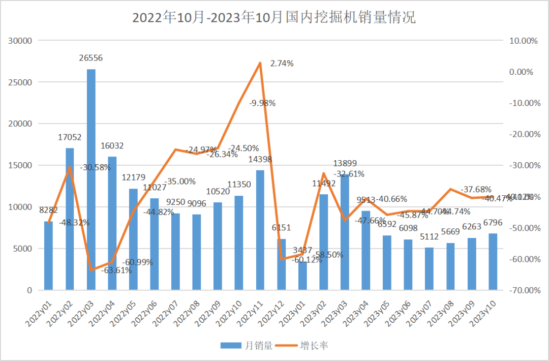 10月挖掘機銷(xiāo)量：內外承壓雙雙下滑，“金九銀十”挽不回銷(xiāo)量？