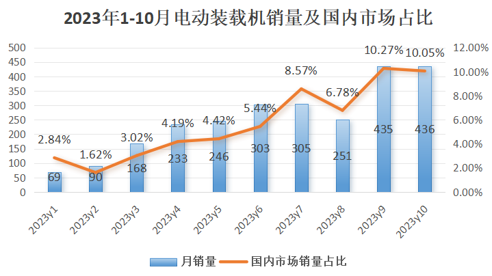 10月裝載機銷(xiāo)量：出口迎轉正，電裝銷(xiāo)量創(chuàng  )歷史新高