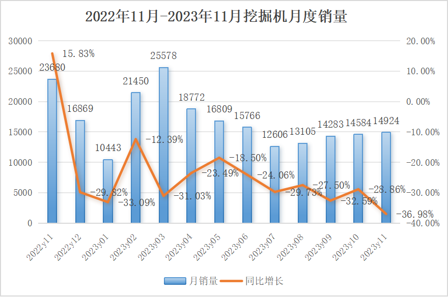 11月挖掘機銷(xiāo)量：降幅擴大， 內銷(xiāo)仍未觸底！券商預測2024有望回暖？