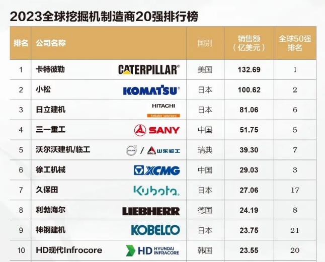 2023全球挖掘機制造商20強出爐！