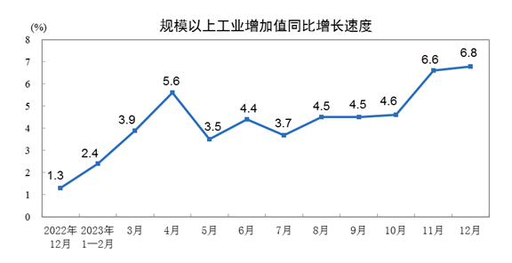 2023年1-12月膠管膠帶主要下游行業(yè)情況簡(jiǎn)報