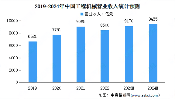 進(jìn)一步增長(cháng) | 2024年工程機械行業(yè)營(yíng)業(yè)收入預測