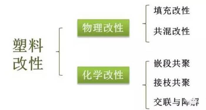 行業(yè)知識 | 塑料改性，改的是什么性？方式有哪些？