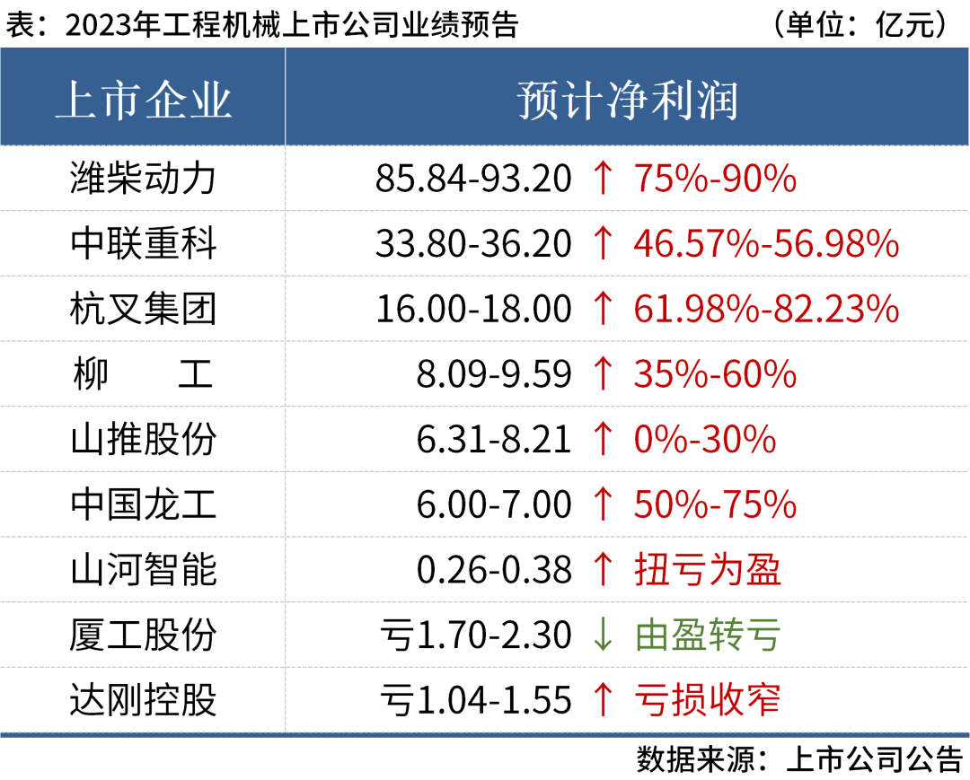 近8成盈利！9家上市工程機械企業(yè)2023年業(yè)績(jì)匯總