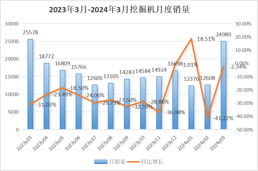 【3月銷(xiāo)量】挖掘機內銷(xiāo)15188臺，同比增長(cháng)9.27%；裝載機內銷(xiāo)6629臺，同比下降15.2%！