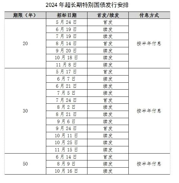 提上日程！超長(cháng)期特別國債發(fā)行安排來(lái)了