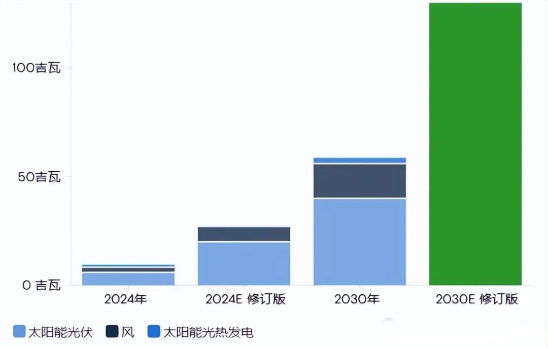 石油大佬萬億美元投資計劃出爐，超七成將投向這些領(lǐng)域！