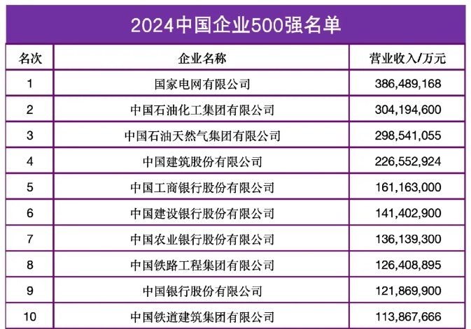 中國企業(yè)500強(qiáng)來了！“千億”級(jí)公司占比過半