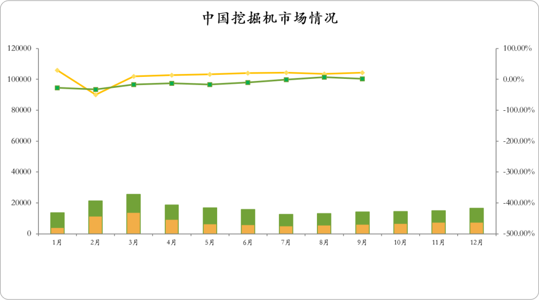 CME觀測：預(yù)計(jì)10月挖掘機(jī)國內(nèi)銷量8000臺(tái)左右，同比增長近18%